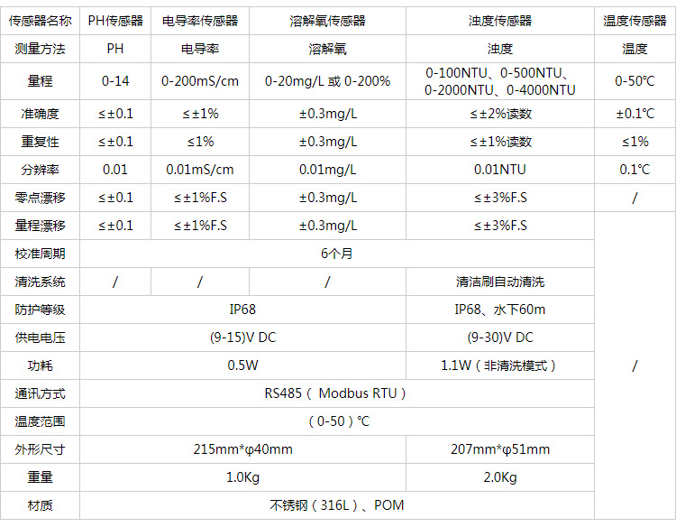 五參數(shù)水質(zhì)自動(dòng)監(jiān)測儀技術(shù)指標(biāo).jpg 五參數(shù)水質(zhì)自動(dòng)監(jiān)測儀技術(shù)指標(biāo).jpg
