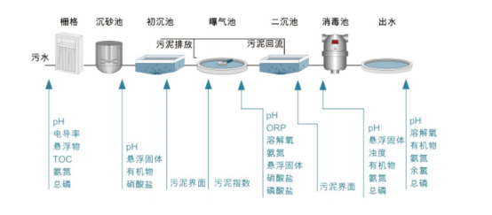 污水處理在線監(jiān)測(cè).png 污水處理在線監(jiān)測(cè).png